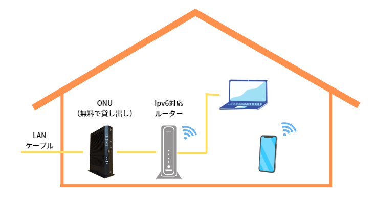 楽天ひかりのONUとルーター